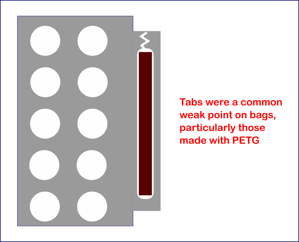 Tabs were the most commonly damaged portion of bags