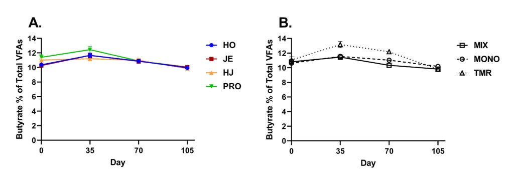 Butyrate % of Total VFAs