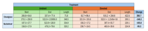 CPWC durations and lengths from CO2 study