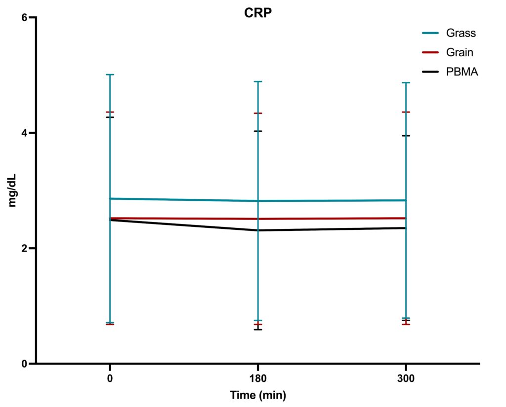 Acute inflammatory marker CRP