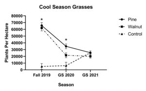 This figure shows the average cool season grass stand counts by treatment for each growing season from 2019 to 2021.