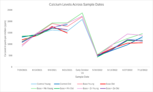 Shows results of many sap analyses over time for calcium