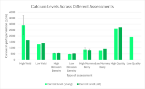 Shows results of sap analysis for calcium for many types of assessments