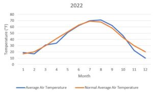 Average Monthly Temperature for 2022