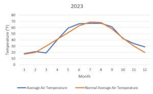 Average Monthly Temperature for 2023