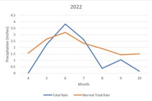 Average Monthly Rainfall During 2022 Growing Season.