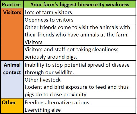 Farmers biosecurity weakness