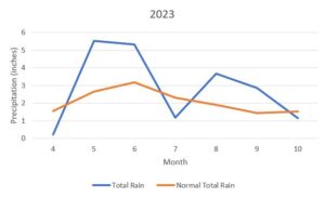 Average Monthly Rainfall During 2023 Growing Season.
