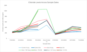 Shows results of many sap analyses over time for chloride