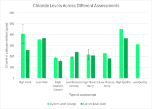 Shows results of sap analysis for chloride for many types of assessments