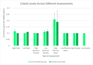 Shows results of sap analysis for cobalt for many types of assessments
