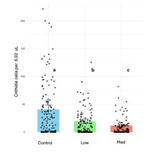 (B) Crithidia bombi cell counts in microcolonies