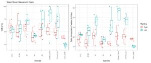 Nitrogen derived from the atmosphere (NDFA - %) and total nitrogen fixation by native rhizobia at the West River Research Farm in Sturgis, SD