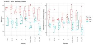 Figure 8. Nitrogen derived from the atmosphere (NDFA - %) and total nitrogen fixation by native rhizobia at the Dakota Lakes Farm near Pierre, SD