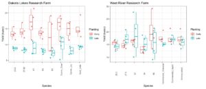 Figure 9. Combined yield (bu/ac) from both study sites in 2021.