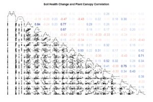 soil health change correlation