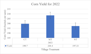 Graphs of crop yield