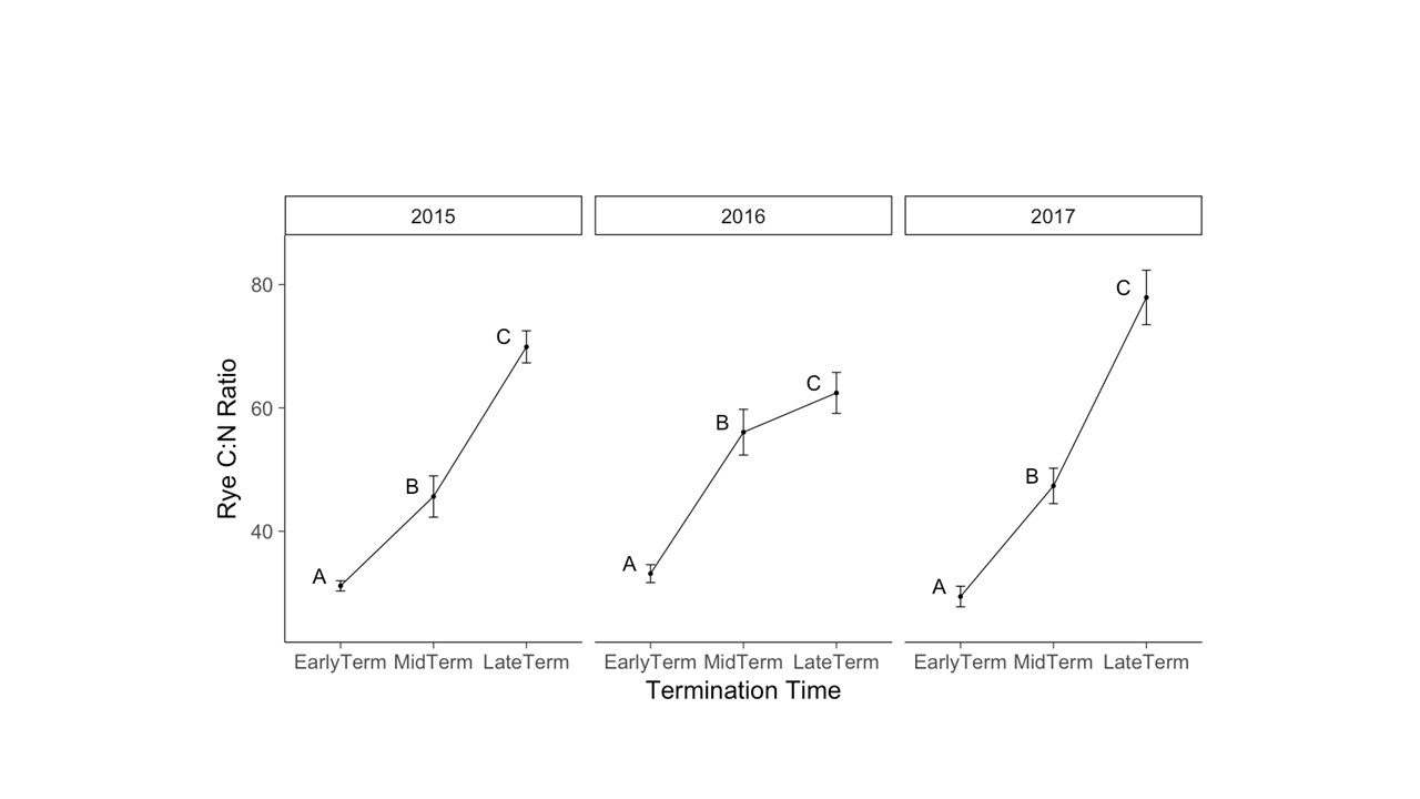 Figure 9. Rye biomass carbon to nitrogen ratio at time of termination. Post hoc comparisons are of cover crop termination treatments, 2015-2017. Letter groupings indicate significantly different means within each year at P