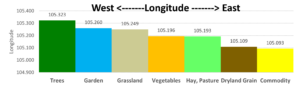 Average Longitude of Crop Categories