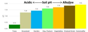 Average pH of Crop Categories