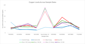 Shows results of many sap analyses over time for copper