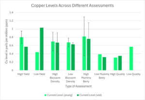 Shows results of sap analysis for copper for many types of assessments
