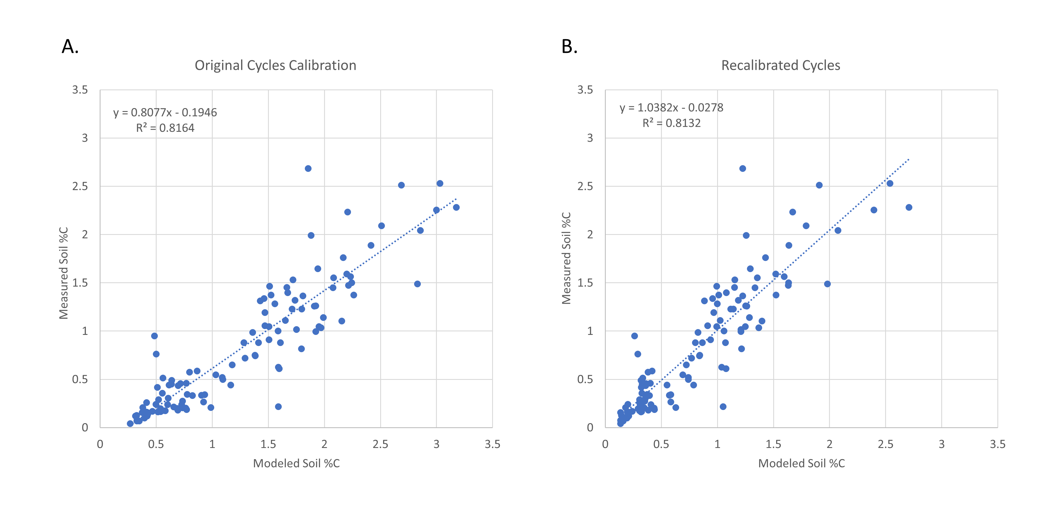 Relationship between modeled and observed soil C concentrations before and after recalibration of the Cycles model.