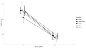 Mean yield for each rhizobia treatment and the on-time (1) and late (2) planting dates