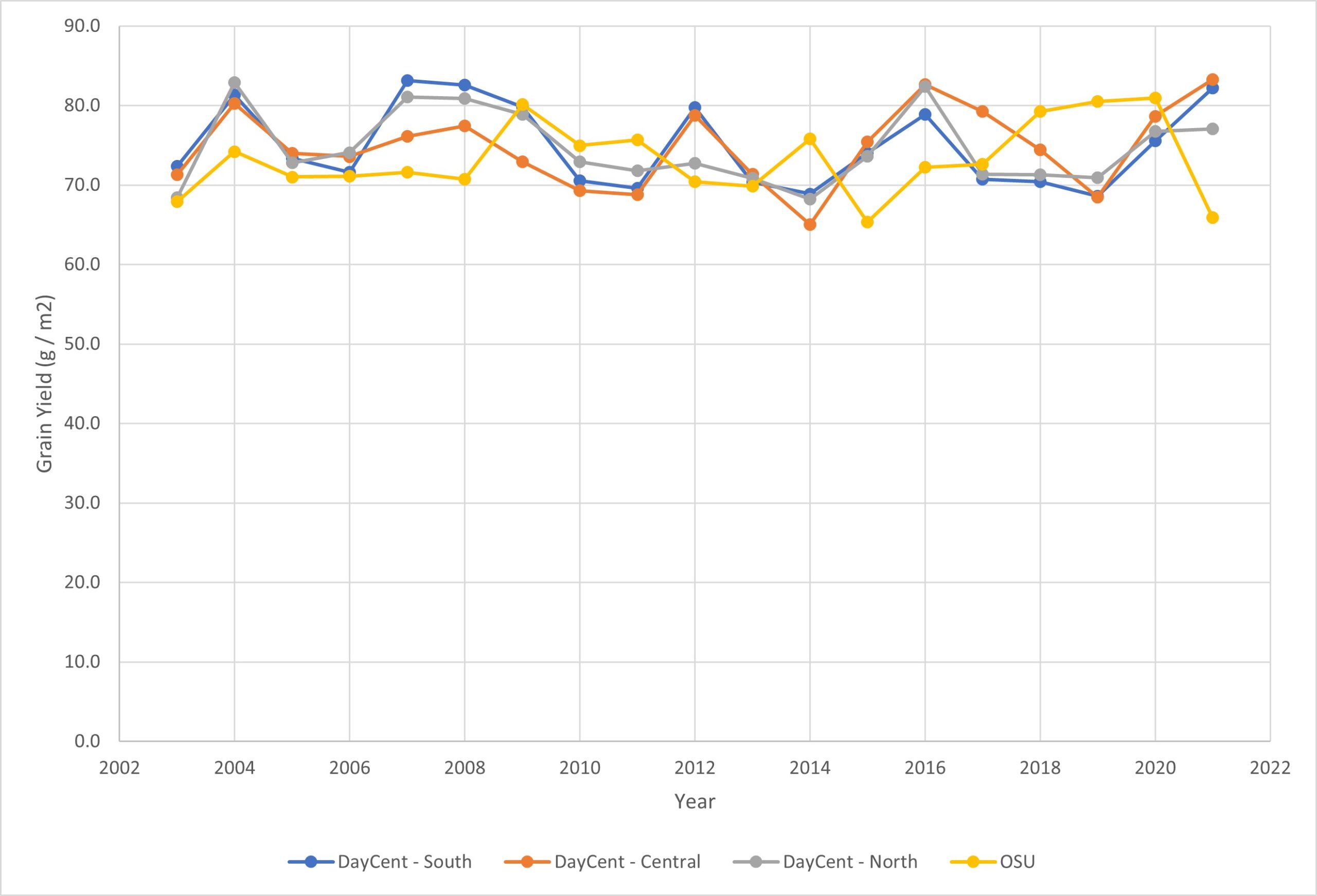 Modeled and observed seed yield estimates based on location within the Willamette Valley. Blue, orange, and grey lines represent values from the southern, central, and northern regions within the Valley. The yellow line is the observed data provided by OSU.