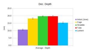 Shell depth december