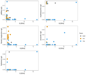 Residues at each site versus discharge. 