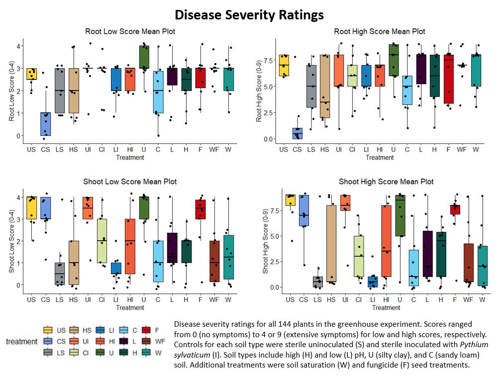 Disease Severity Ratings Data