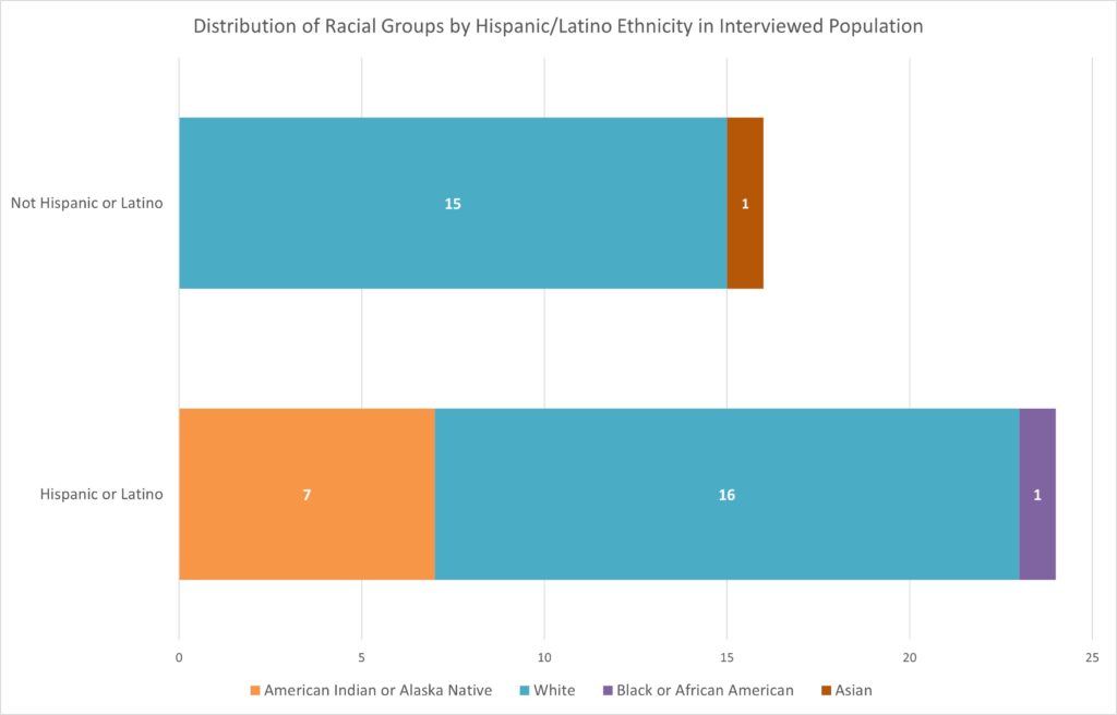 Distribution of Racial Groups by Hispanic/Latino Ethnicity in Interviewed Population
