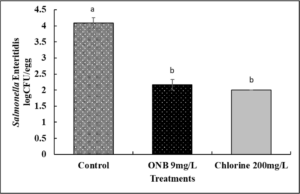 Effect of UFO bubble water wash on survival of Salmonella spp. on eggs.