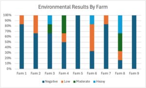 Environmental sample results by partner farm