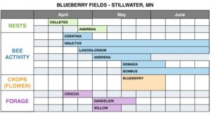 Exhibit 6 Blueberry fields pre and post forage chart