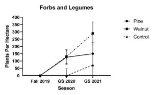 This figure shows the average forb and legume stand counts by treatment for each growing season from 2019 to 2021.