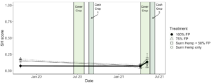 Line graph showing change over time in the soil health scores