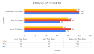 Picture of 2 charts demonstrating the results of farm quizzes taken by participants. Yellow lines reporting quiz scores for participant 4. Blue lines reporting quiz scores for participant 1. Red lines reporting quiz scores for participant 3.