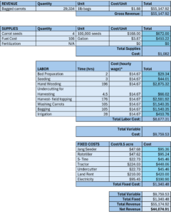 Enterprise Budget for Organic Carrots