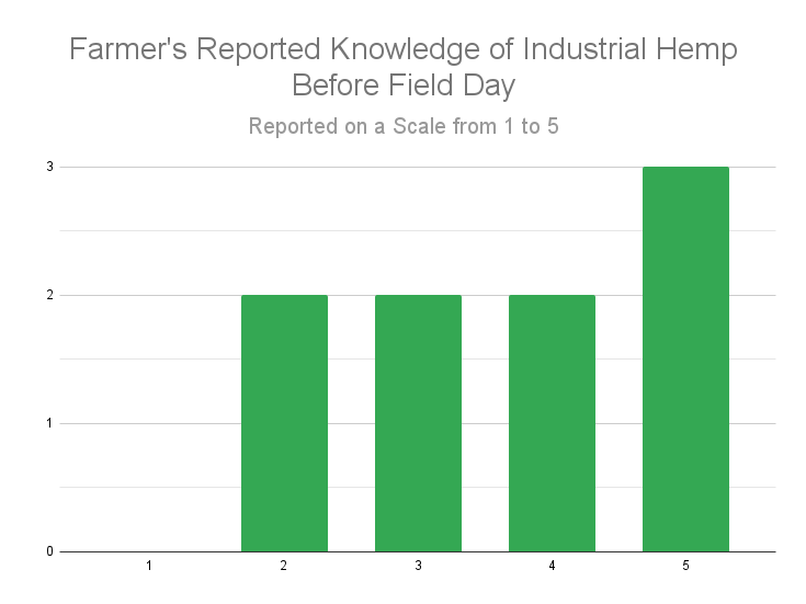 Farmer Knowledge Hemp Before