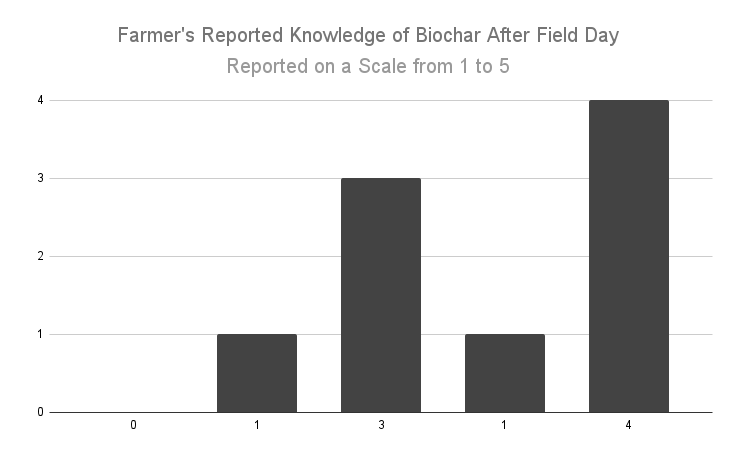 Farmer's Reported Knowledge of Biochar After Field Day