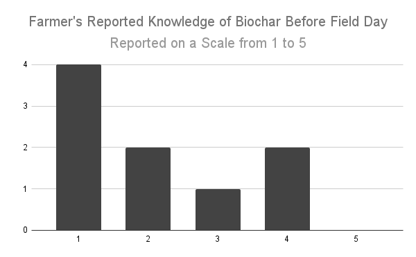 Farmer's Reported Knowledge of Biochar Before Field Day