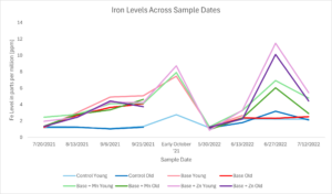 Shows results of many sap analyses over time for iron