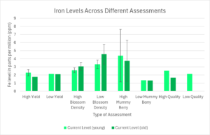 Shows results of sap analysis for iron for many types of assessments