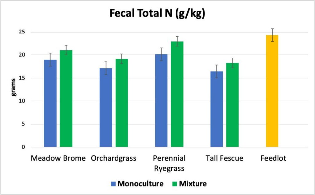 Fecal Total N content when grazing grass-legume mixtures versus grass monocultures
versus a total mixed ration in a feedlot setting