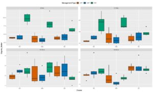 SOM Boxplots by practice and depth