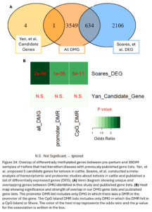 Figure 24: Overlap of differentially methylated genes between pre-partum and 30DIM samples of heifers that had transition disease with previously published gene lists. Yan, et al. proposed 5 candidate genes for ketosis in cattle. Soares, et al. conducted a meta-analysis of transcriptomic and proteomic studies about ketosis in cattle and published a list of differentially expressed genes (DEG). (A) Venn diagram showing unique and overlapping genes between DMG identified in this study and published gene lists. (B) Heat map showing significance and strength of overlap in our DMG gene lists and published gene lists. The promoter DMR list includes only DMG in which there was a DMR in the promoter of the gene. The CpG Island DMR lists includes only DMG in which the DMR fell in a CpG Island or Shore. The color of the heat map represents the odds ratio and the p-value for the association is written in the box.