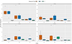 H3A extracted Total P by practice and depth