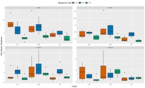 H3A extracted Org P by practice and depth